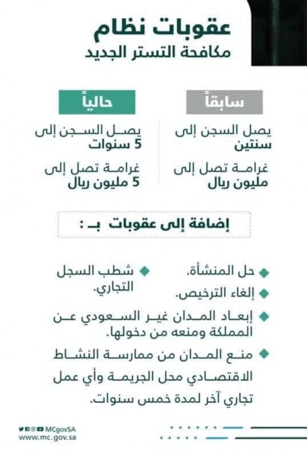 السعودية تضاعف عقوبة التستر التجاري.. تعرف على الفرق بين الغرامة القديمة والجديدة!